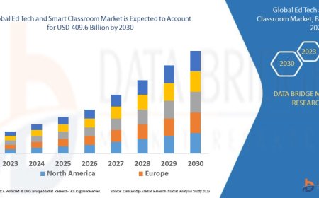 Global Ed Tech and Smart Classroom Market Research Report: Growth, Share, Value, Size, and Analysis