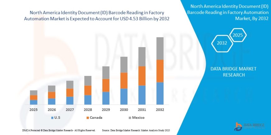 North America Identity Document (ID) Barcode Reading in Factory Automation Market Insights and Growth Trends