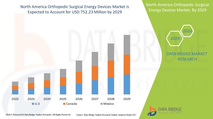 North America Orthopedic Surgical Energy Devices Market Insights and Growth Trends