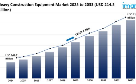 Heavy Construction Equipment Market to Hit USD 214.5 Billion at 4.25% CAGR by 2033