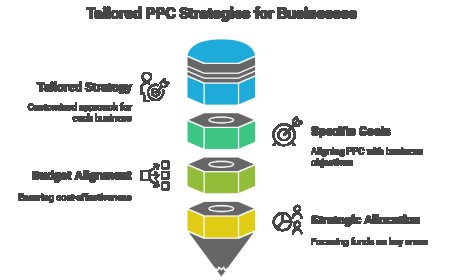 Affordable PPC Services for E-Commerce Stores: What to Expect.