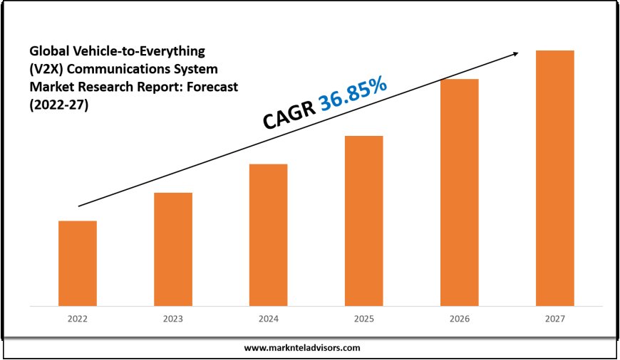 Vehicle-to-Everything (V2X) Communication System Market Share, Value & Industry Trends