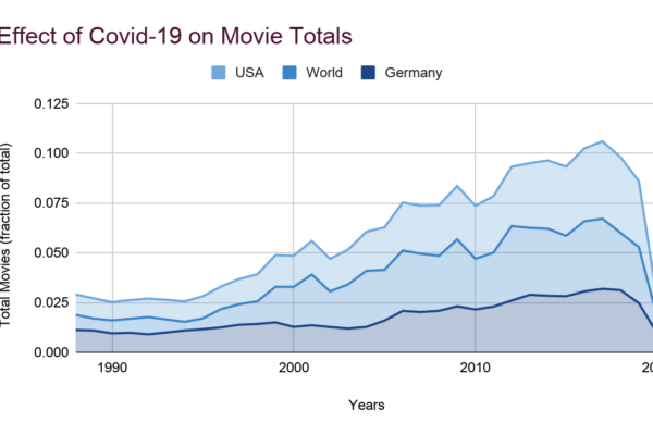 Future Movie Profits Economy
